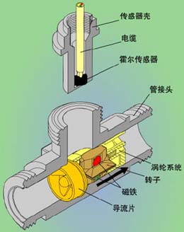 汽油計量表工作原理結(jié)構圖